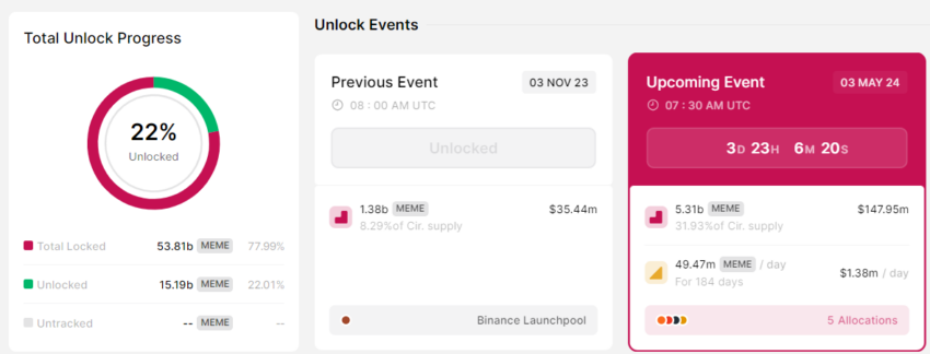 MEME Token Unlock in May 2024.