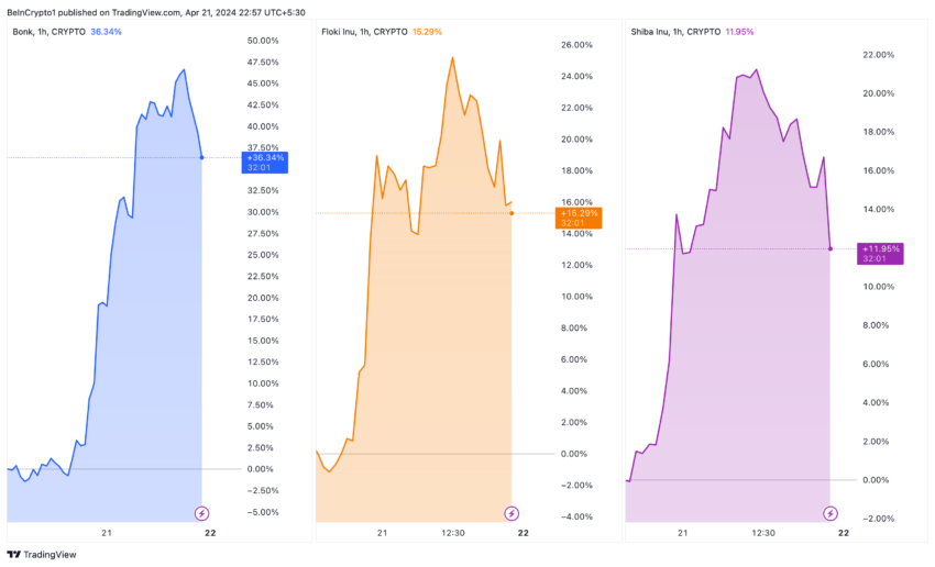BONK, FLOKI, SHIB Price Performance