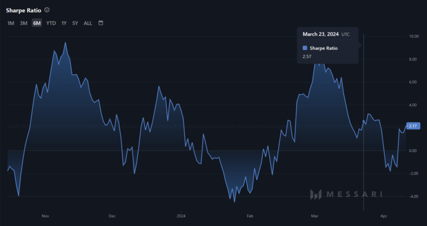 NEO Sharpe Ratio.