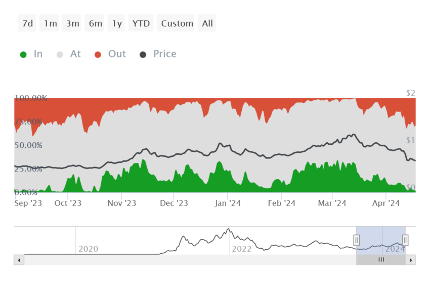 MATIC Active Addresses by Profitability.