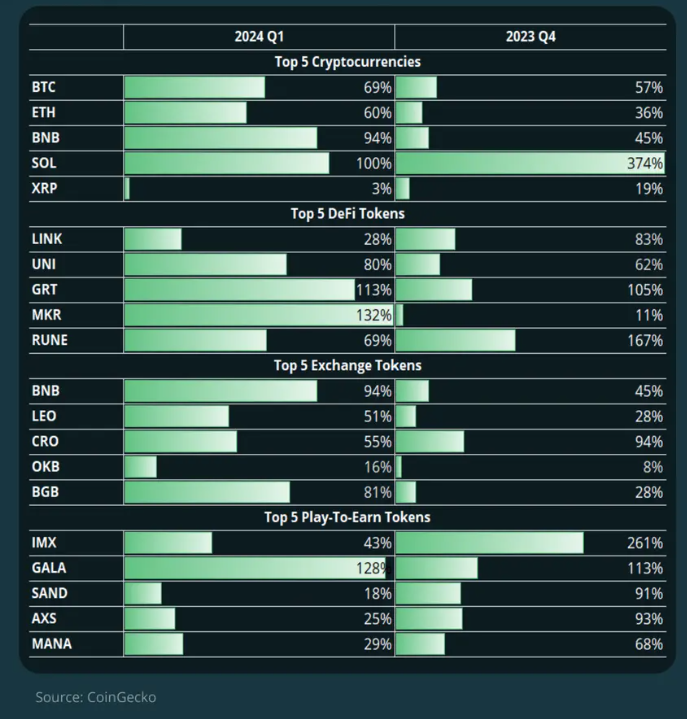 Crypto Top Gainers in Q1 2024.