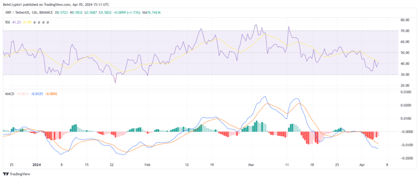 XRP RSI and MACD.