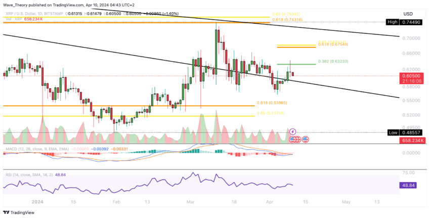 XRP/USD Chart Analysis BeInCrypto