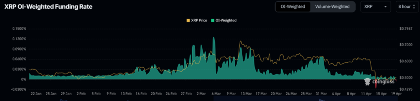 XRP Funding Rate.
