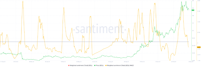 Solana Investor Sentiment.