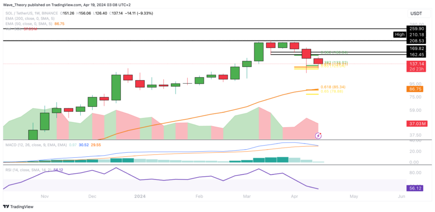 Solana Price Chart Tradingview