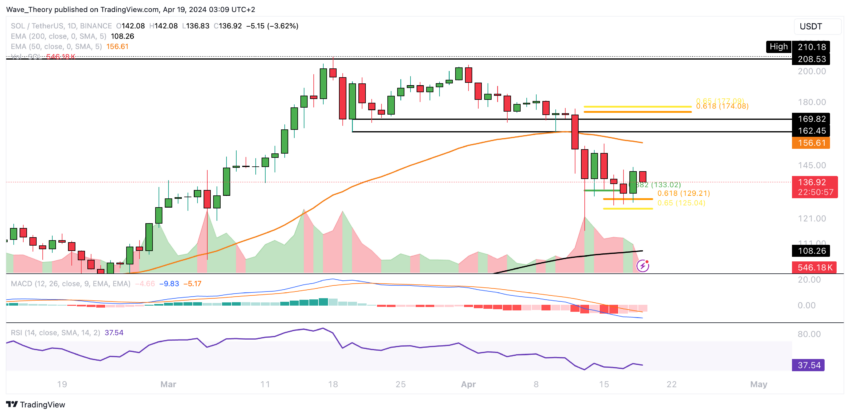 Solana Price Chart Tradingview