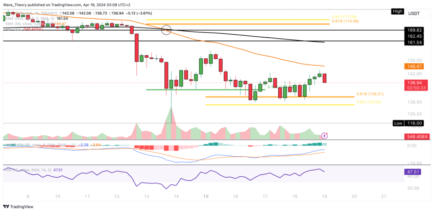 Solana Price Chart Tradingview