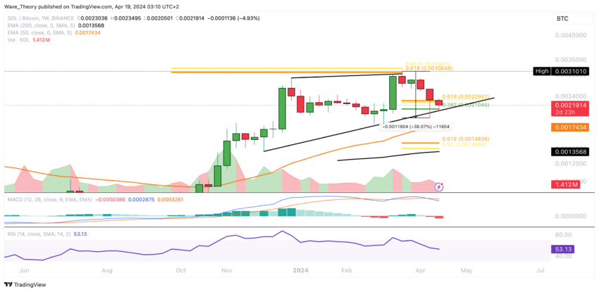 Solana Price Chart Tradingview