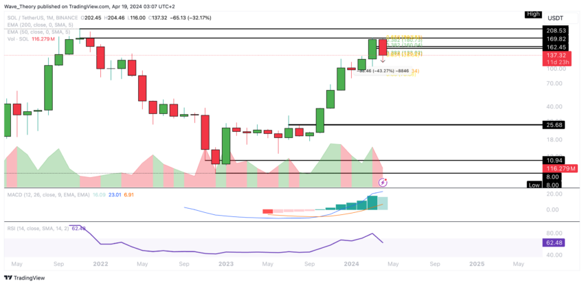 Solana Price Chart Tradingview
