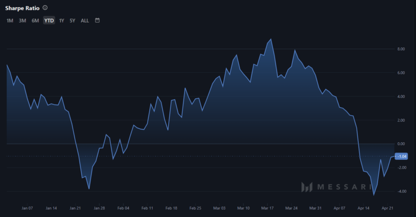 Solana Sharpe Ratio. 