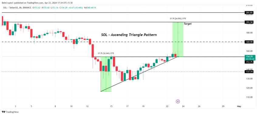 SOL/USDT 8-hour chart. 