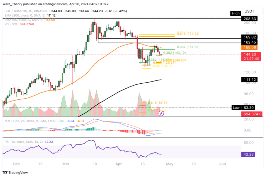 Solana Price Chart Tradingview