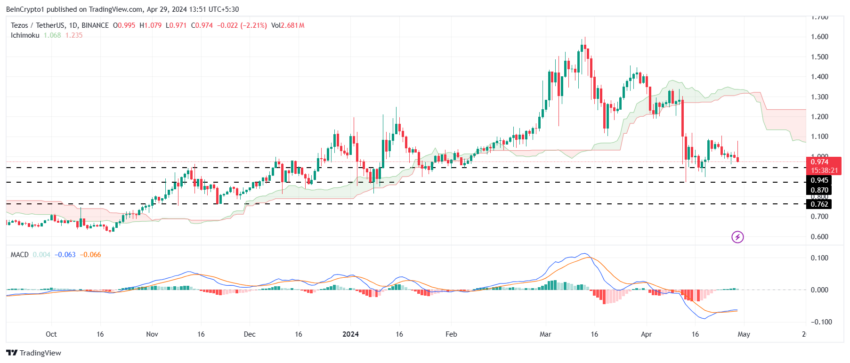 XTZ/USDT 1-day chart. 