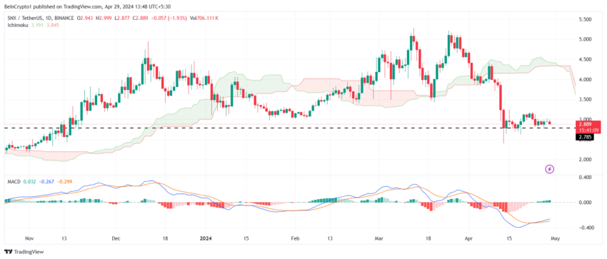 SNX/USDT 1-day chart. 