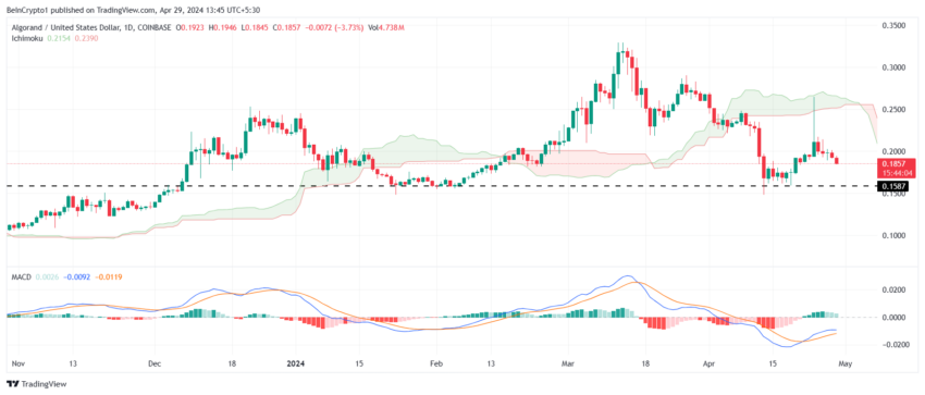 ALGO/USDT 1-day chart. 