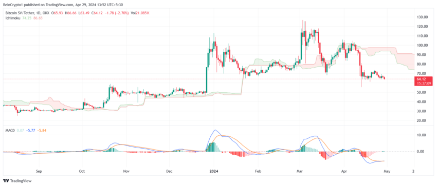 BSV/USDT 1-day chart. 