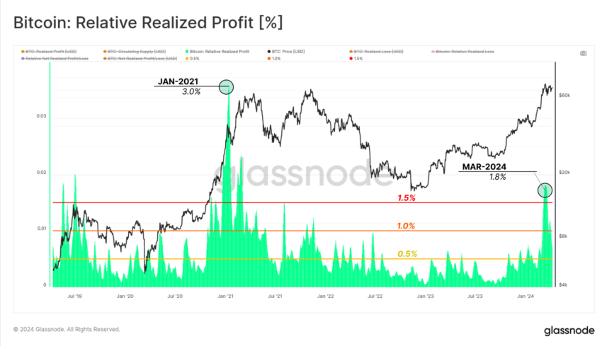 Bitcoin Relative Realized Profits.