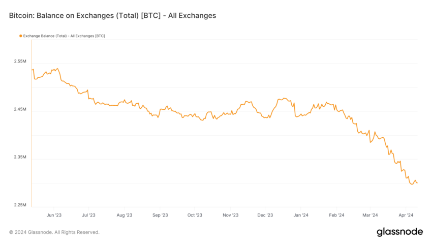 Bitcoin Balance on Exchanges.