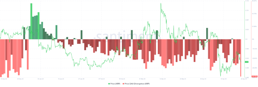 Ripple Price DAA Divergence. 