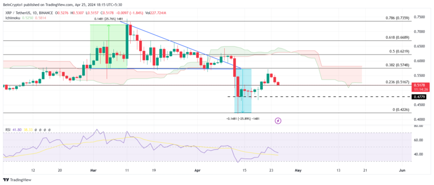 XRP/USDT 1-day chart. 