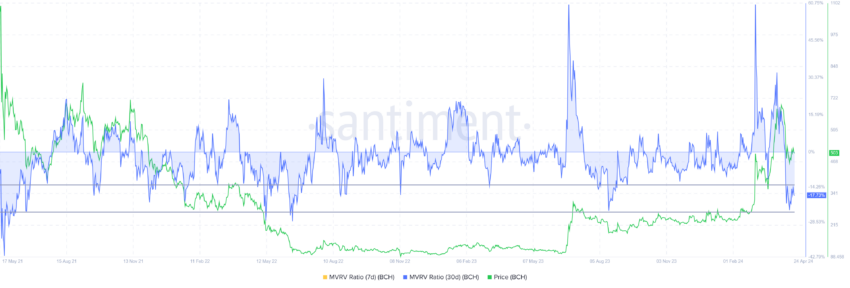Bitcoin Cash MVRV ratio.