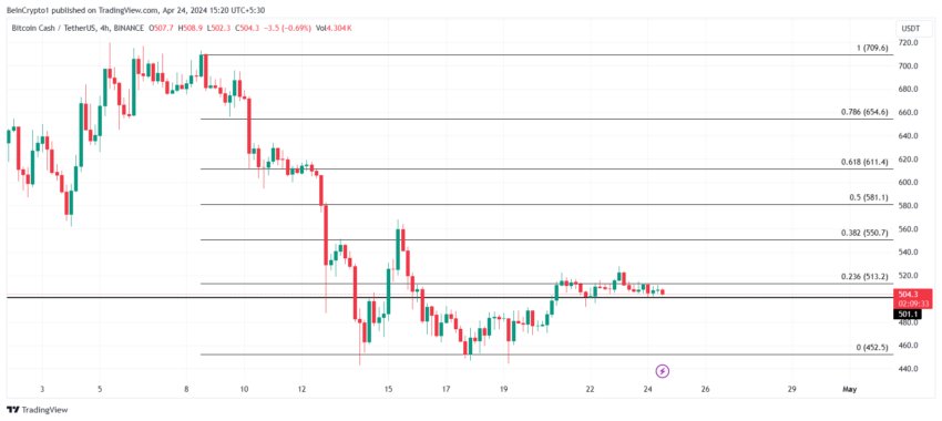 BCH/USDT 4-hour chart.