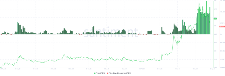 Toncoin Price DAA Divergence. 