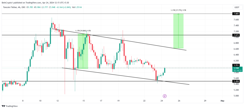 TON/USDT 4-hour chart. 