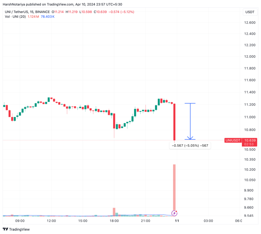 Uniswap (UNI) Price Performance