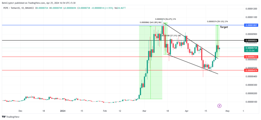 PEPE/USDT 1-day chart.