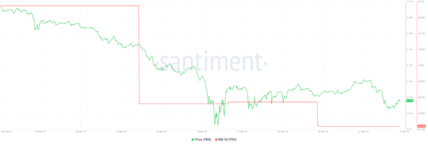 TRX Relative Strength Index