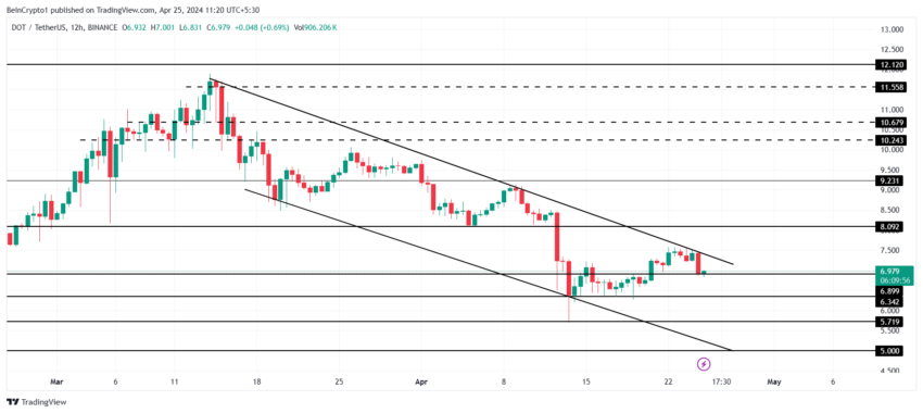 DOT/USDT 12-hour chart.