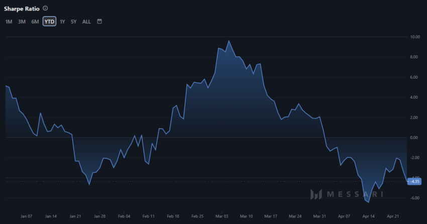 Polkadot Sharpe Ratio.