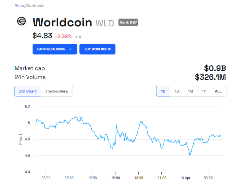 Worldcoin (WLD) Price Performance.