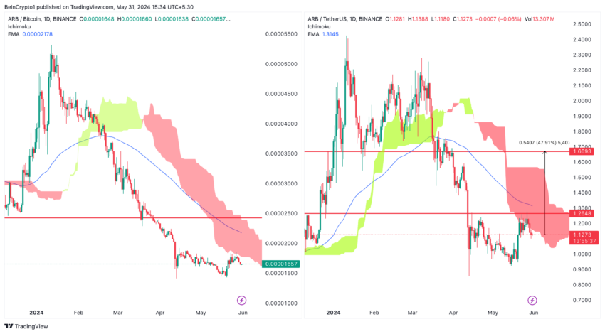 ARB/USDT vs ARB/BTC (1D). Source: TradingView