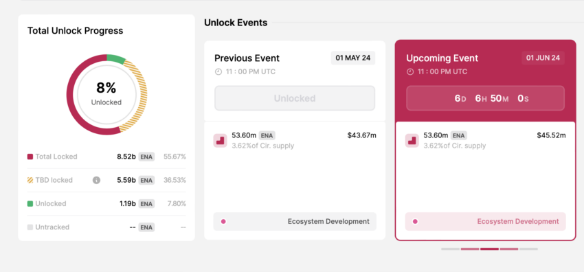ENA token unlock