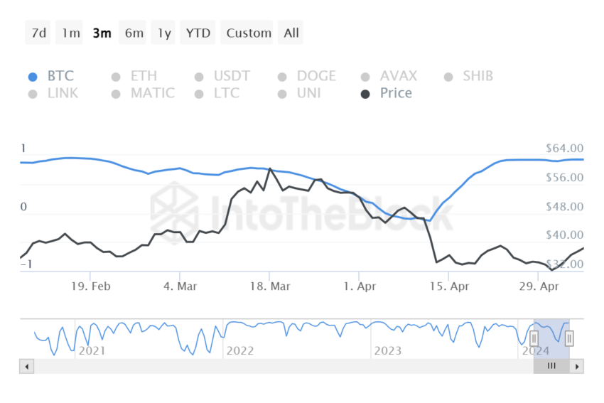 Arbitrum Correlation to Bitcoin.