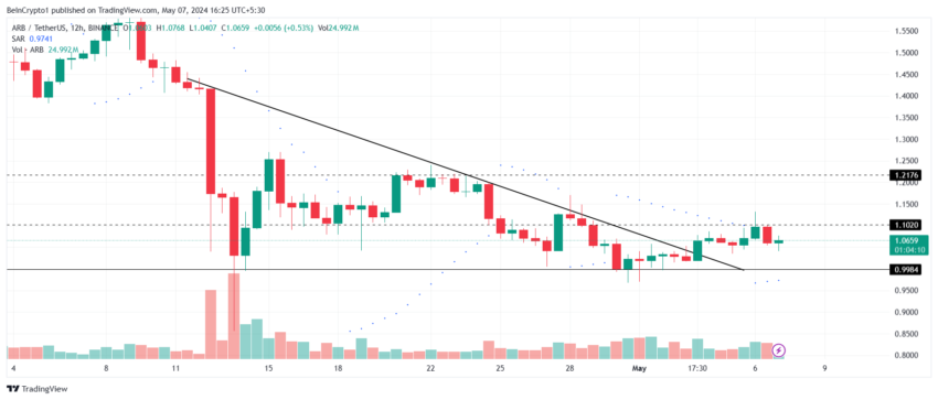 Arbitrum Price Analysis.