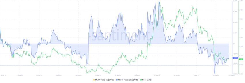 Arbitrum MVRV Ratio.