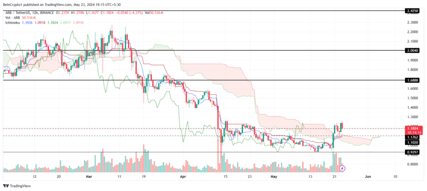 Arbitrum Price Analysis.