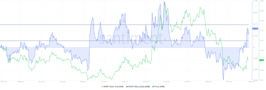 Arbitrum MVRV Ratio.