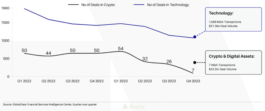 Status of M&A in Crypto