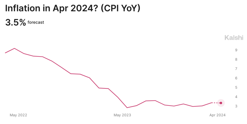 Inflation Forecast in April 2024