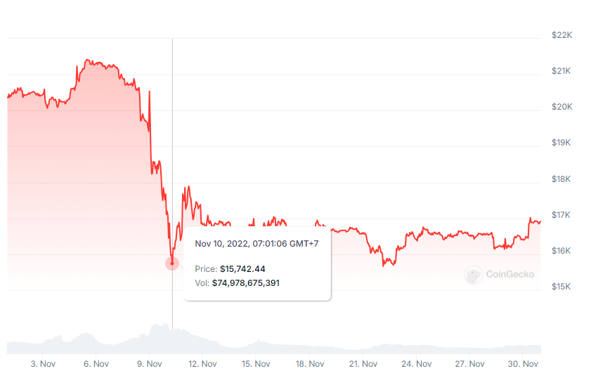 Bitcoin Price Performance in November 2022.