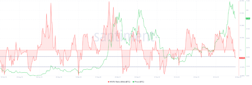 Bitcoin 90-day MVRV Ratio. 