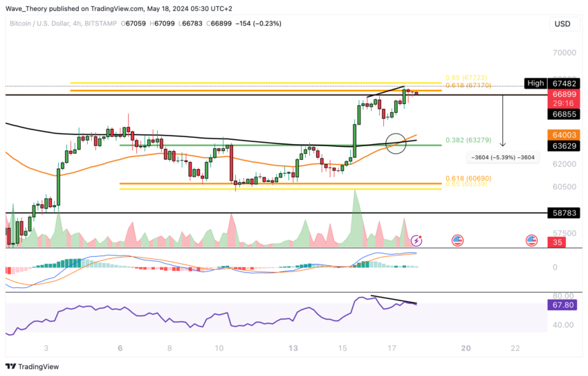 BTC/USD Price Analysis (4H).