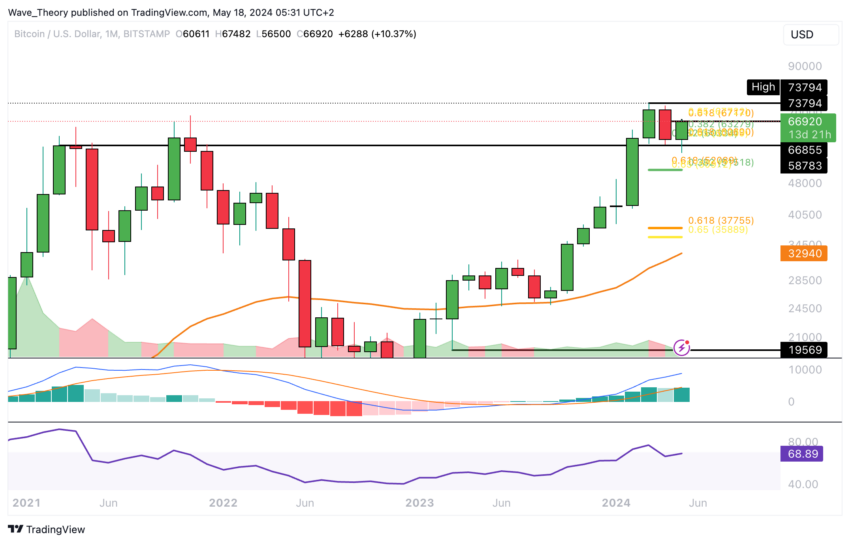 BTC Price Analysis (Monthly).