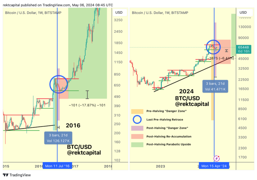 Bitcoin Price Analysis