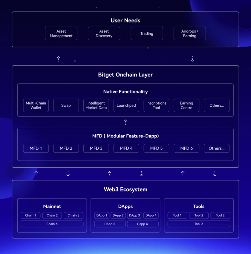 Bitget Wallet Roadmap. 